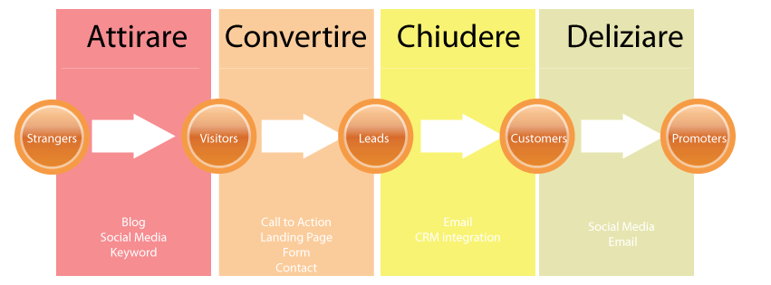 civihost-inbound-marketing-digital-fundraising